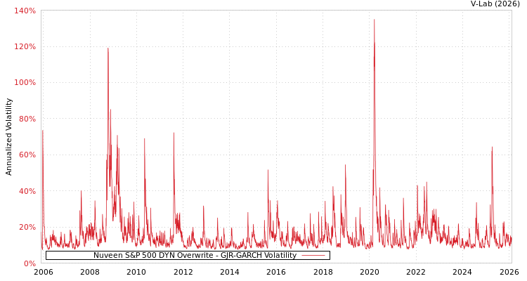graph of Nuveen S&P 500 DYN Overwrite GJR-GARCH
