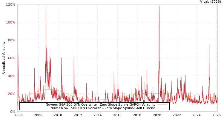 graph of Nuveen S&P 500 DYN Overwrite S0GARCH