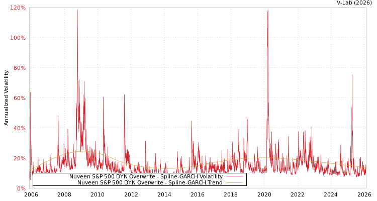graph of Nuveen S&P 500 DYN Overwrite SGARCH
