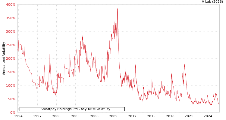 graph of Smartpay Holdings Ltd AMEM