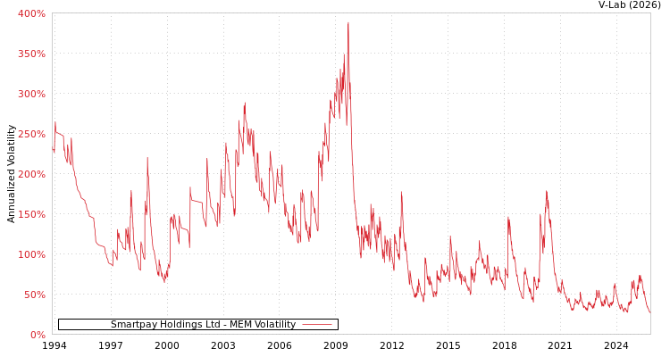 graph of Smartpay Holdings Ltd MEM