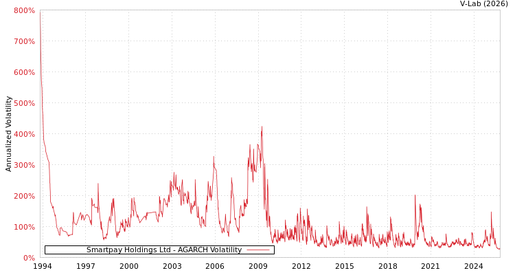 graph of Smartpay Holdings Ltd AGARCH