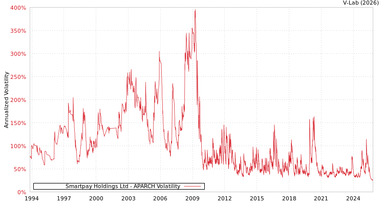 graph of Smartpay Holdings Ltd APARCH