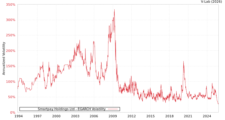 graph of Smartpay Holdings Ltd EGARCH