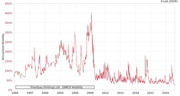 graph of Smartpay Holdings Ltd GARCH