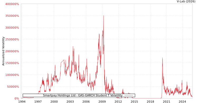 graph of Smartpay Holdings Ltd GAS-GARCH-T