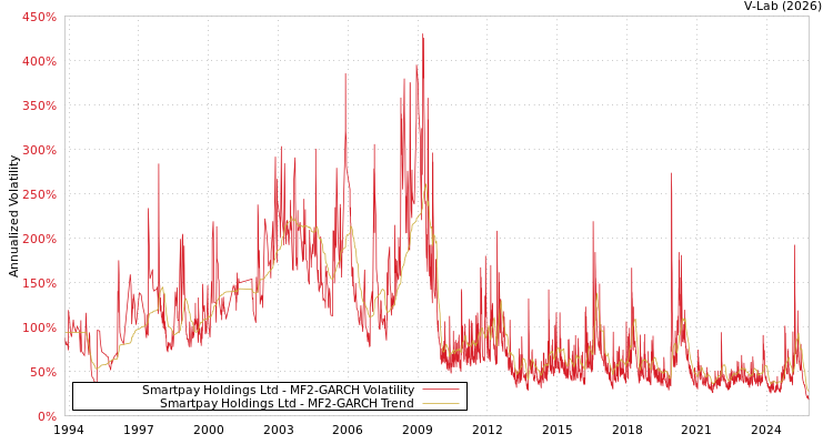 graph of Smartpay Holdings Ltd MF2-GARCH
