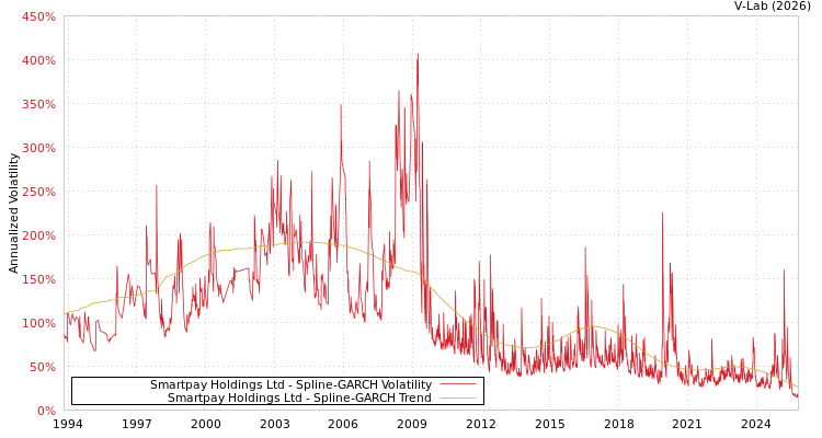 graph of Smartpay Holdings Ltd SGARCH