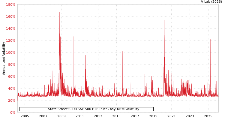 graph of State Street SPDR S&P 500 ETF Trust AMEM