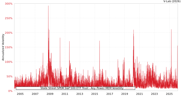 graph of 道富SPDR标普500 ETF信托 APMEM
