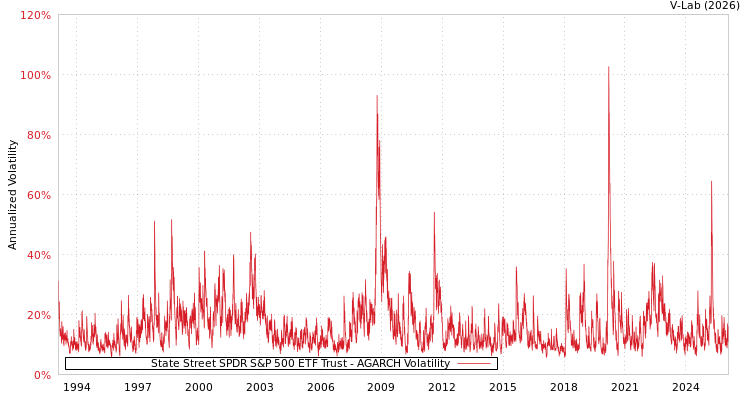 graph of State Street SPDR S&P 500 ETF Trust AGARCH