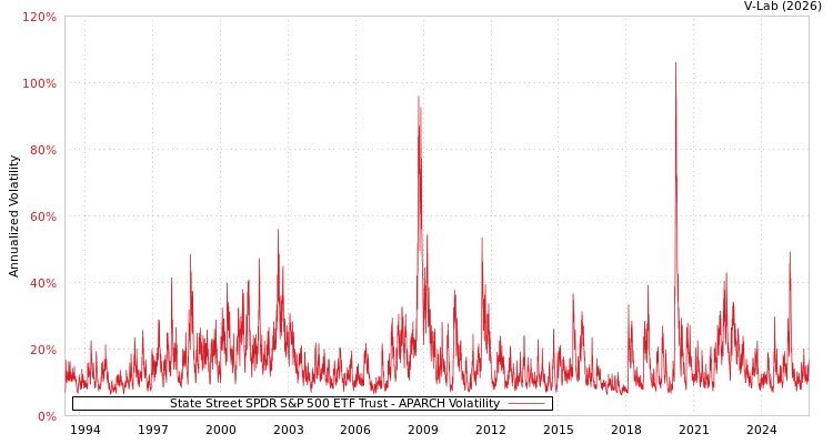 graph of 道富SPDR标普500 ETF信托 APARCH