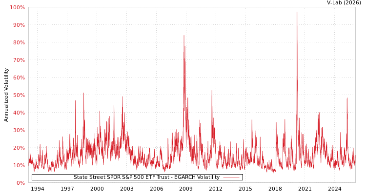 graph of State Street SPDR S&P 500 ETF Trust EGARCH