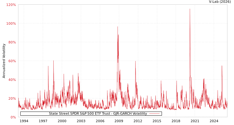 graph of State Street SPDR S&P 500 ETF Trust GJR-GARCH