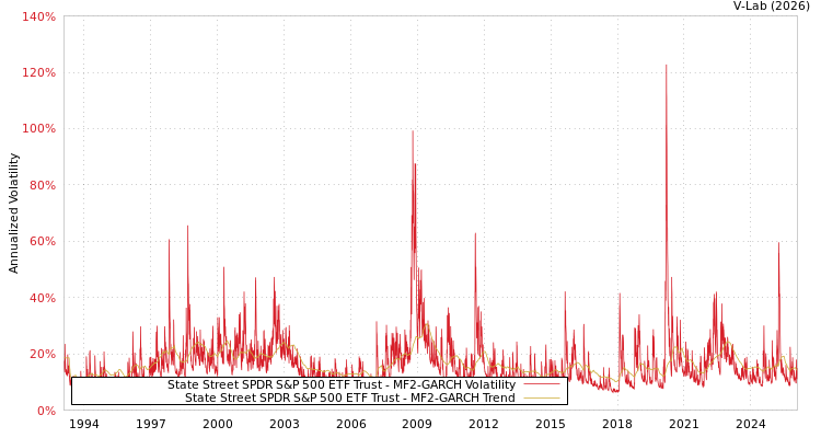 graph of State Street SPDR S&P 500 ETF Trust MF2-GARCH