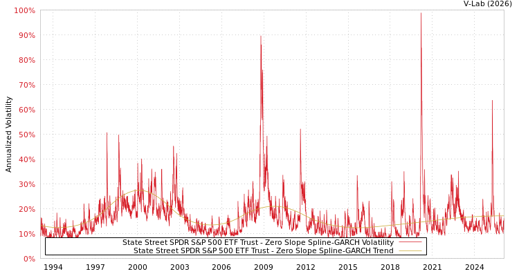 graph of State Street SPDR S&P 500 ETF Trust S0GARCH
