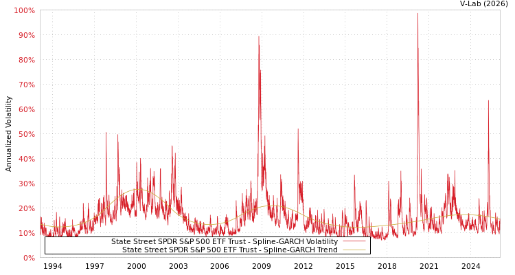 graph of State Street SPDR S&P 500 ETF Trust SGARCH