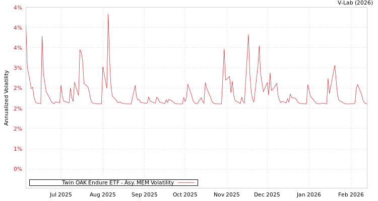 graph of Twin OAK Endure ETF AMEM