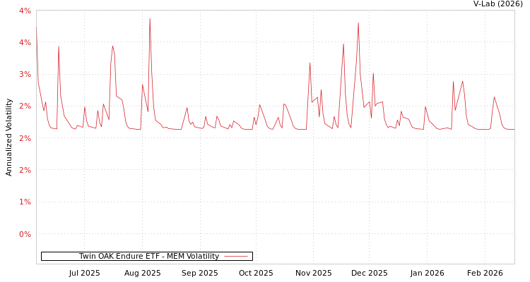 graph of Twin OAK Endure ETF MEM