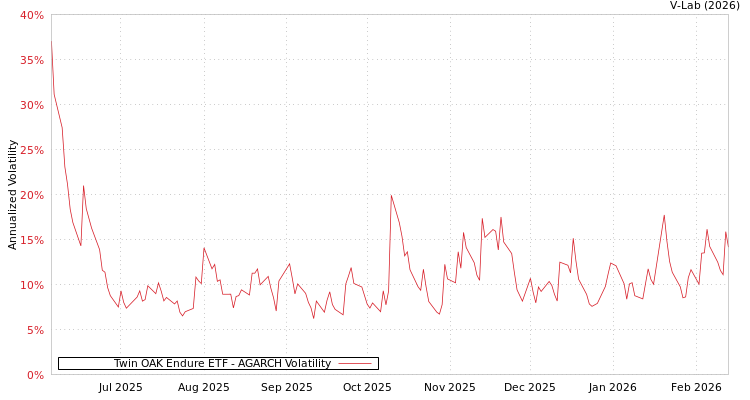 graph of Twin OAK Endure ETF AGARCH