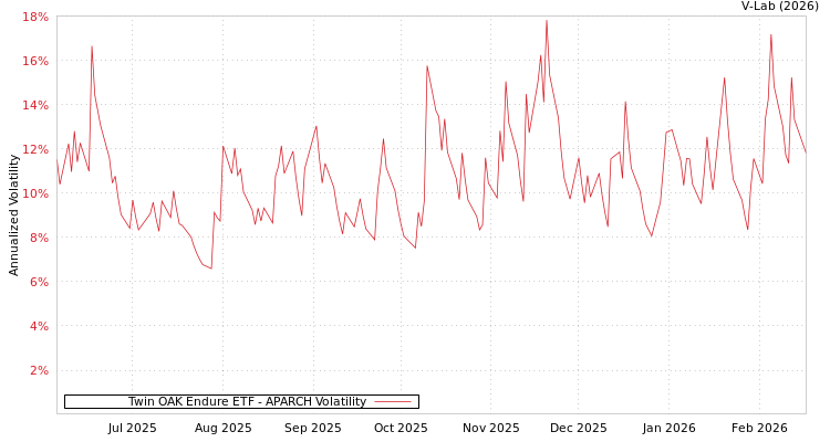 graph of Twin OAK Endure ETF APARCH