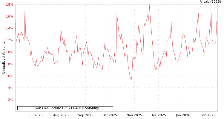 graph of Twin OAK Endure ETF EGARCH