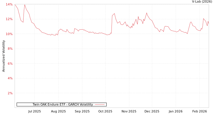 graph of Twin OAK Endure ETF GARCH