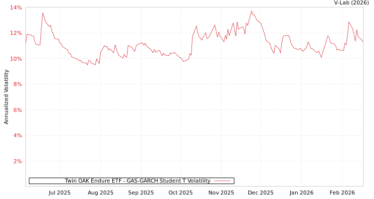 graph of Twin OAK Endure ETF GAS-GARCH-T