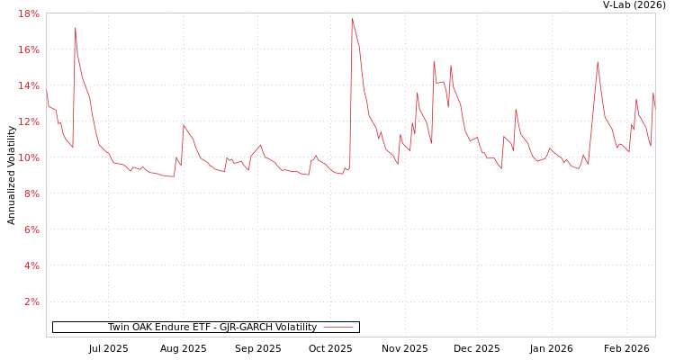 graph of Twin OAK Endure ETF GJR-GARCH