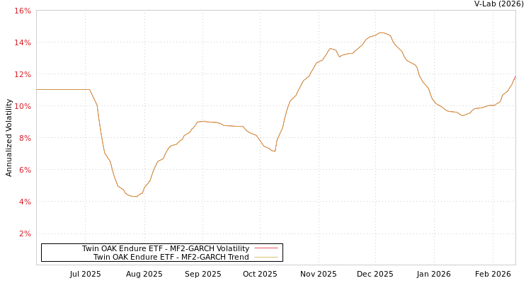 graph of Twin OAK Endure ETF MF2-GARCH