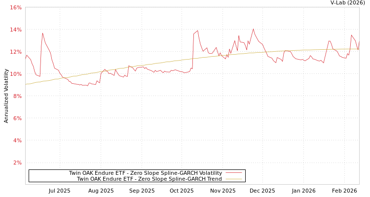 graph of Twin OAK Endure ETF S0GARCH