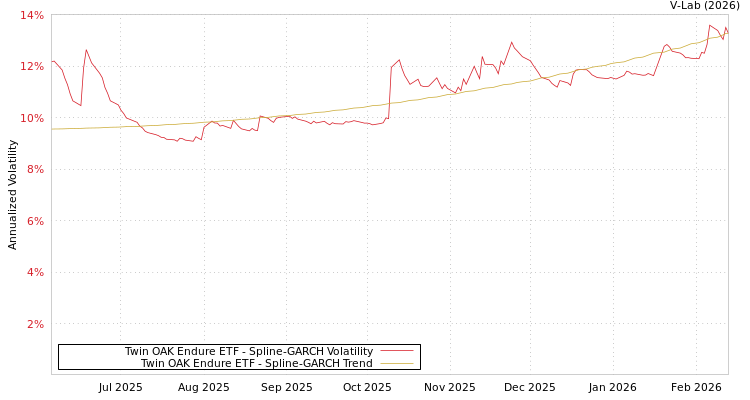 graph of Twin OAK Endure ETF SGARCH