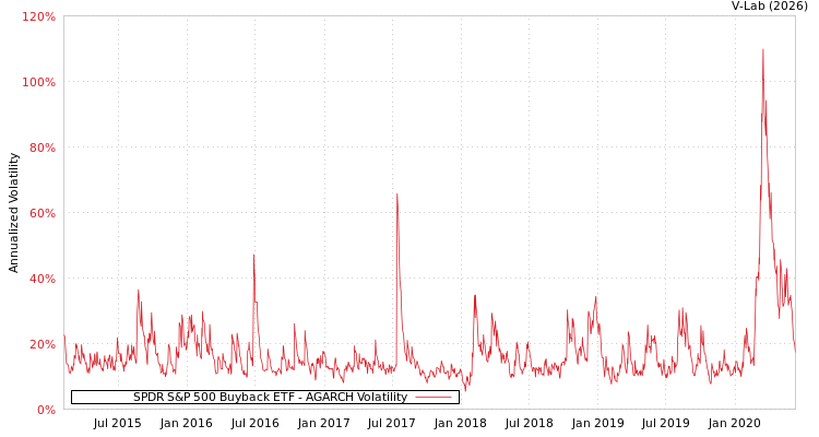 graph of SPDR S&P 500 Buyback ETF AGARCH