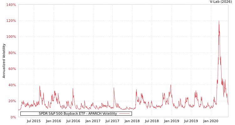 graph of SPDR S&P 500 Buyback ETF APARCH