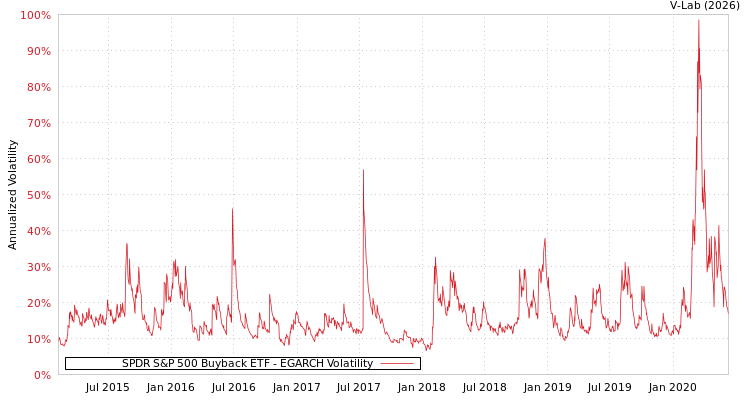graph of SPDR S&P 500 Buyback ETF EGARCH