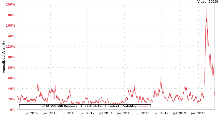 graph of SPDR S&P 500 Buyback ETF GAS-GARCH-T