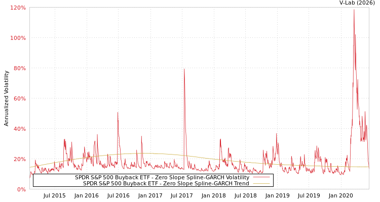 graph of SPDR S&P 500 Buyback ETF S0GARCH