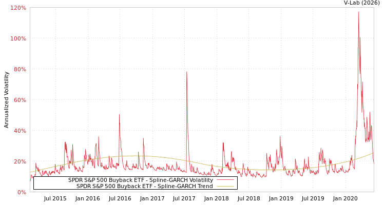 graph of SPDR S&P 500 Buyback ETF SGARCH
