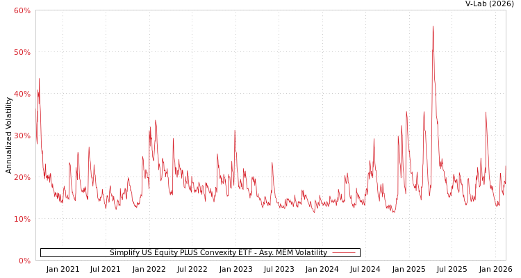 graph of Simplify US Equity PLUS Convexity ETF AMEM