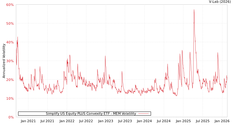 graph of Simplify US Equity PLUS Convexity ETF MEM