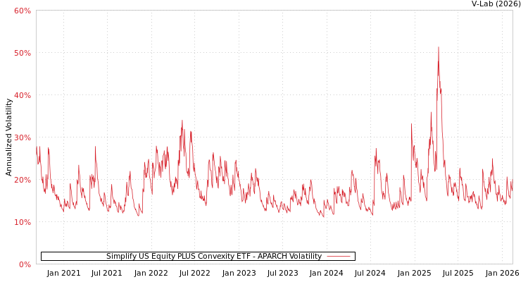 graph of Simplify US Equity PLUS Convexity ETF APARCH