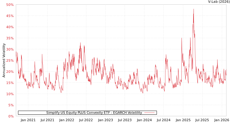 graph of Simplify US Equity PLUS Convexity ETF EGARCH