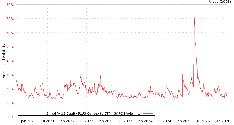 graph of Simplify US Equity PLUS Convexity ETF GARCH