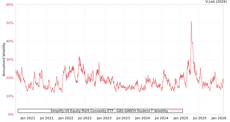 graph of Simplify US Equity PLUS Convexity ETF GAS-GARCH-T
