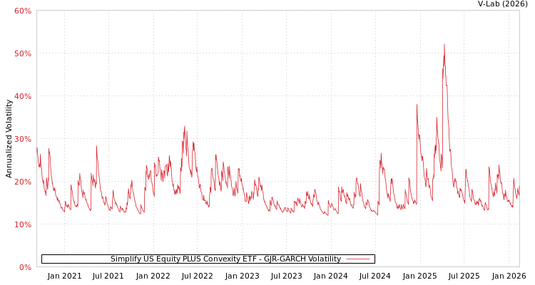 graph of Simplify US Equity PLUS Convexity ETF GJR-GARCH