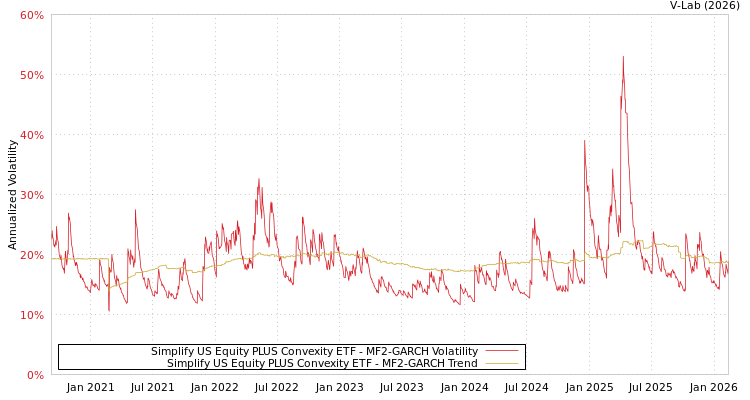 graph of Simplify US Equity PLUS Convexity ETF MF2-GARCH
