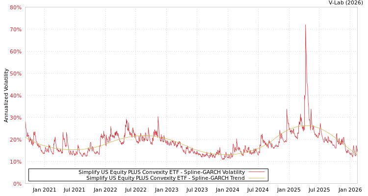 graph of Simplify US Equity PLUS Convexity ETF SGARCH