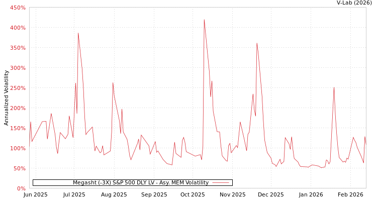 graph of Megasht (-3X) S&P 500 DLY LV AMEM