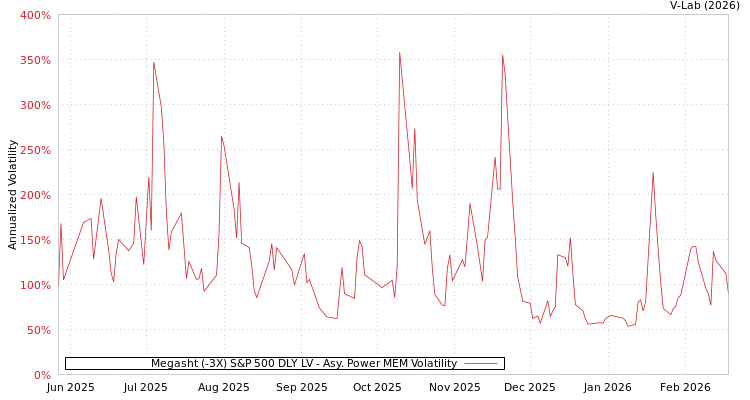 graph of Megasht (-3X) S&P 500 DLY LV APMEM