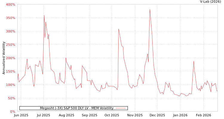 graph of Megasht (-3X) S&P 500 DLY LV MEM